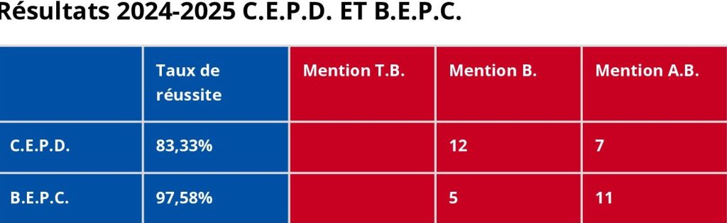 résultat C.E.P.D et B.E.P.C.