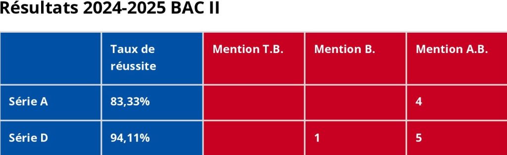 Résultats du BAC II, le taux de réussite
