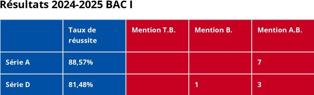 Résultats du BAC I série A et D